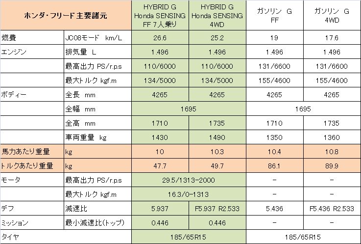 freed諸元