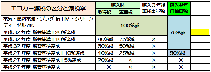 ノアエコカー減税表