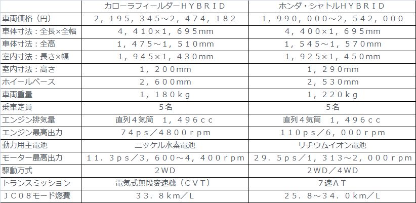 新型カローラフィールダー ハイブリッド 2016年 スペックまとめ!2